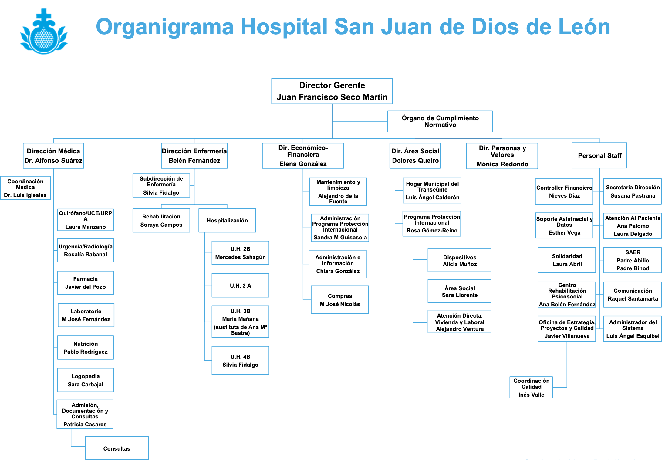 Organigrama - Octubre